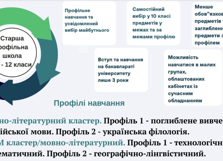 Триває набір у 10 клас старшої профільної школи
